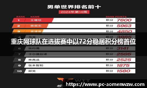 重庆网球队在选拔赛中以72分稳居积分榜首位